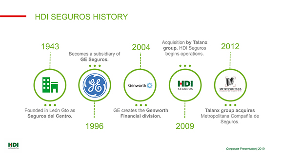 HDI History